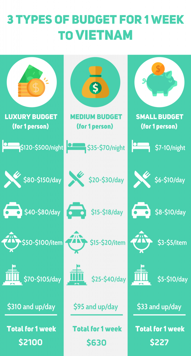 average trip cost to vietnam